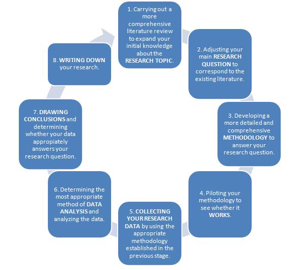 Dissertation management project