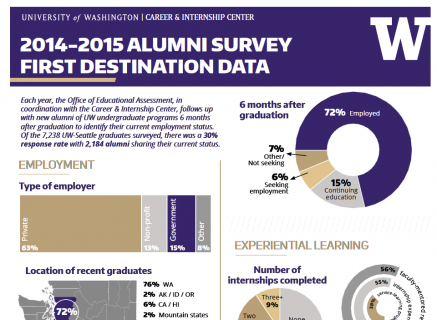 2014-2015 UW Alumni Career Destinations
